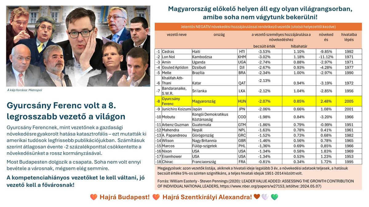 Gyurcsány Ferenc a térségünkből egyedüliként bekerült a világ legrosszabb vezetői közé