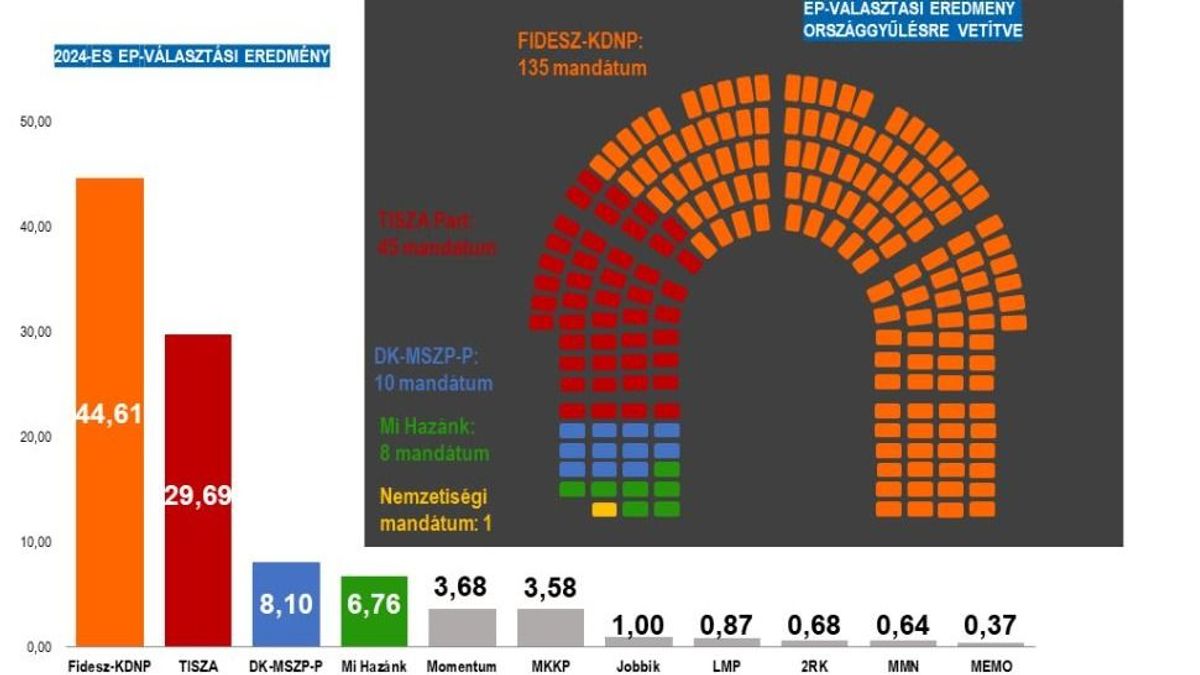 Kétharmadot szerzett volna a Fidesz vasárnap parlamenti választás esetén!