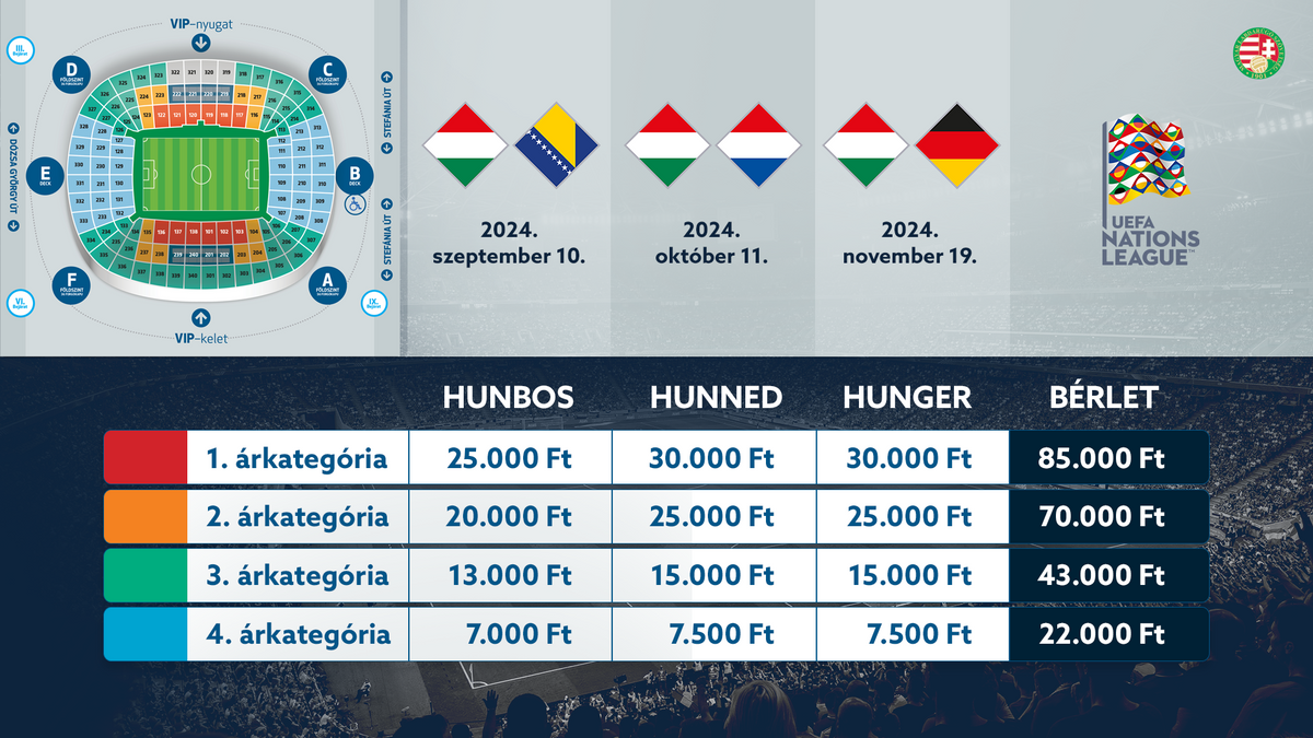 Az MLSZ jegyárai a Nemzetek Ligája 2024/2025-ös kiírásának Puskás Arénában rendezett mérkőzéseire