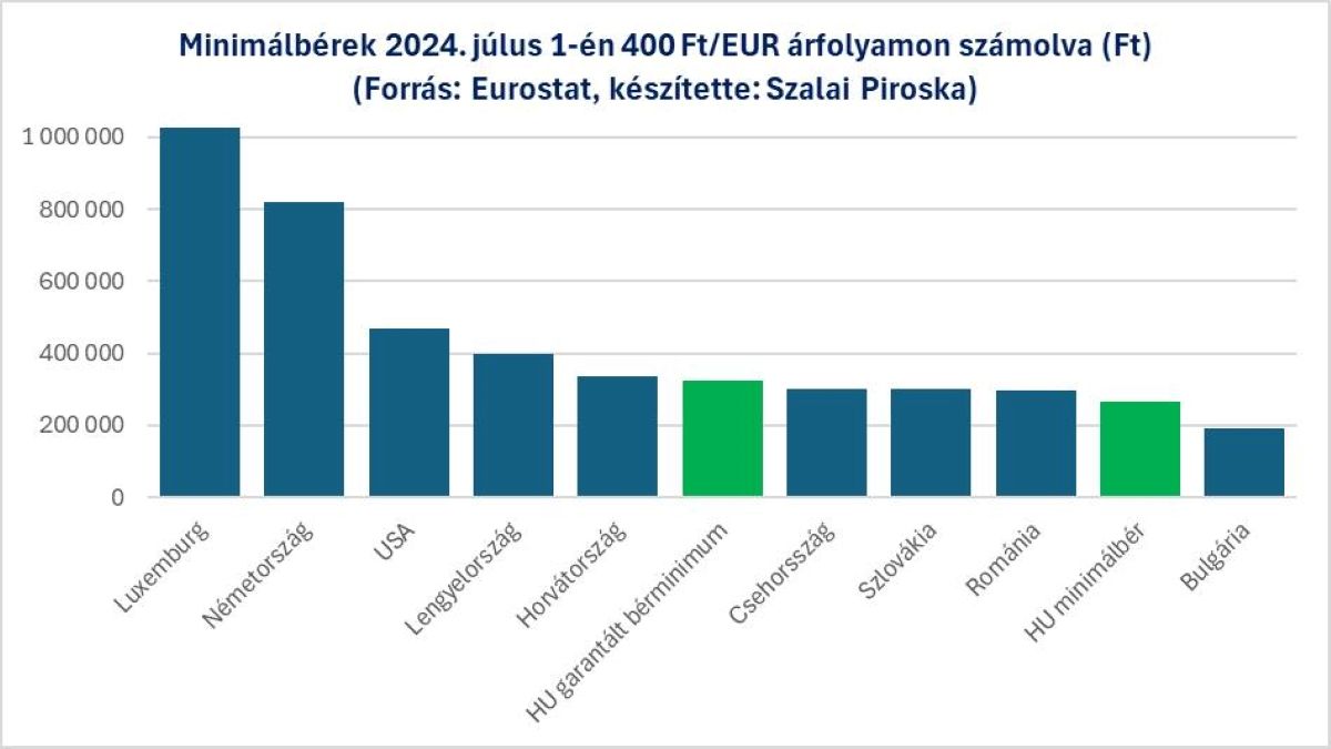 minimálbér garantált bérminimum