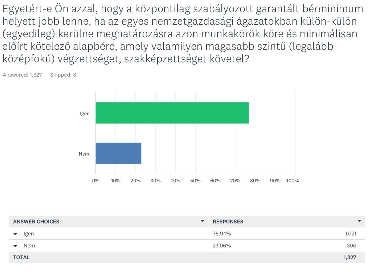 minimálbér felmérés