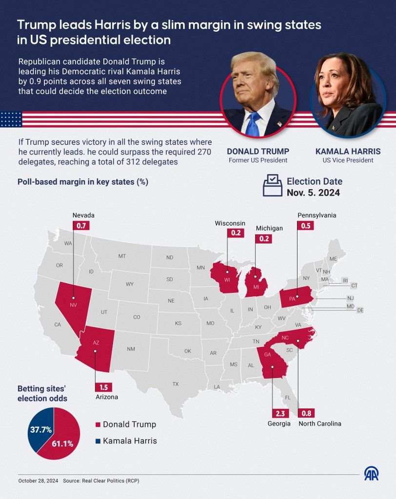 Trump leads Harris by a slim margin in swing states in US presidential election