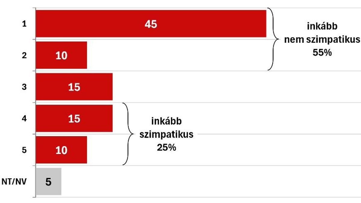 Dugul a Tisza: a magyarok abszolút többsége nem tartja szimpatikusnak Magyar Pétert a friss kutatás szerint!