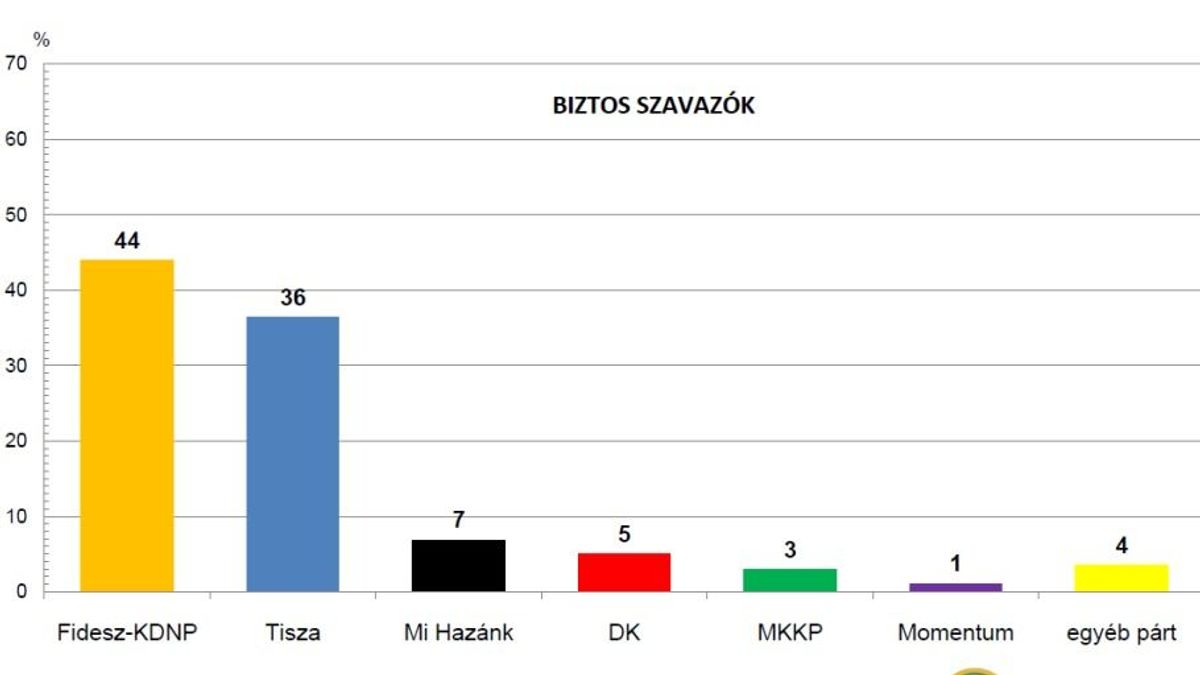 Vezet a Fidesz a pártversenyben
