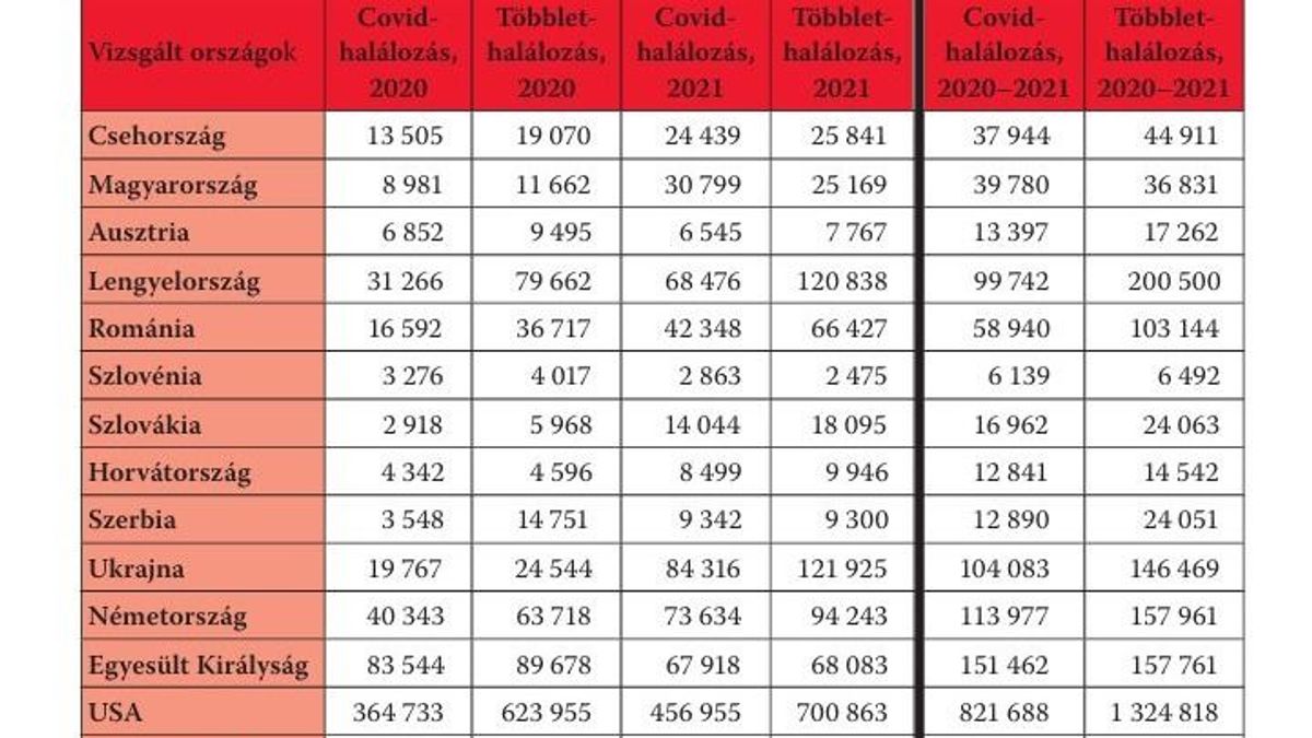 Magyarország igazat mondott a Covid-halálozás ügyében, a lengyelek és az USA nem