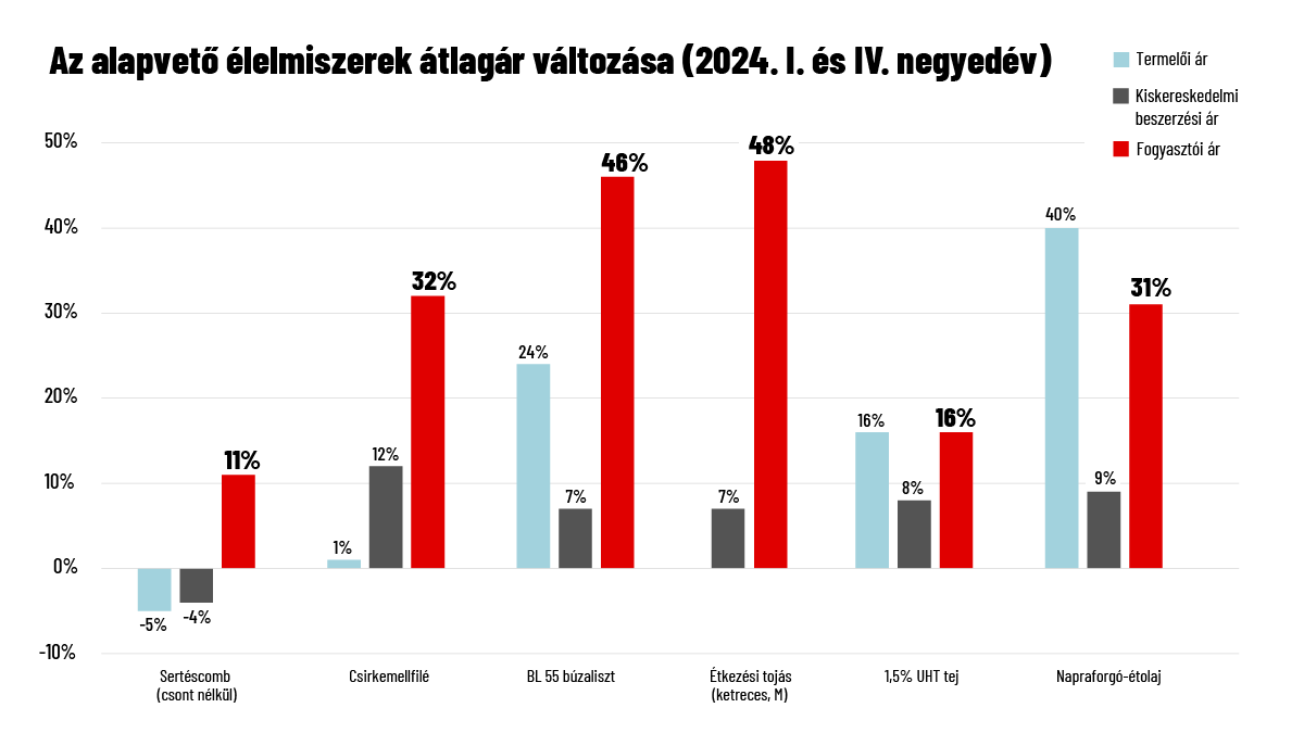 Alapvető élelmiszerek fogyasztói ára