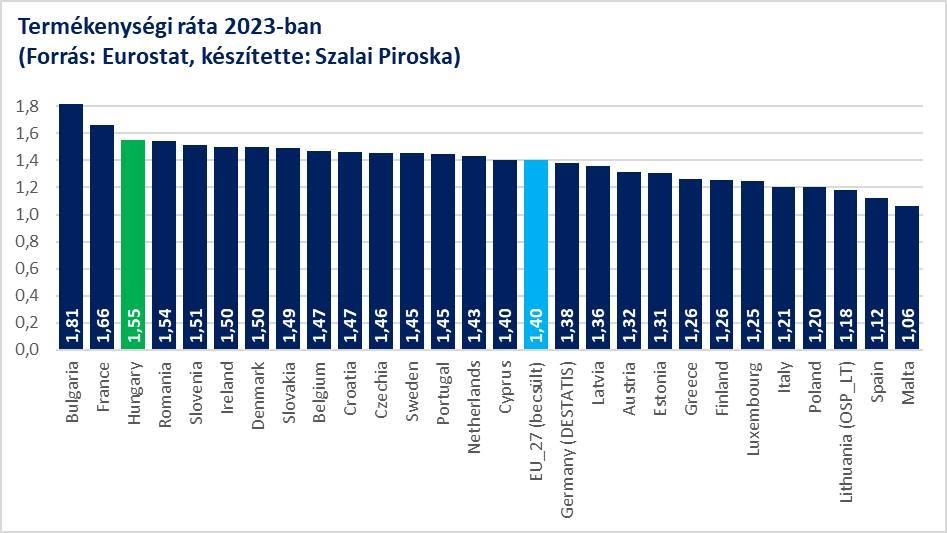 Magyarország a harmadik helyen áll a termékenységi rátát nézve, csak Bulgária és Franciaország előzi meg. Forrás: Szalai Piroska/Facebook