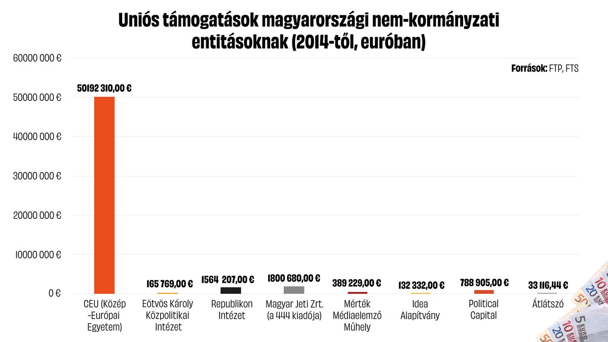 Rendkívül bőkezűen bánik a kormánykritikus hazai civil szervezetekkel az Unió