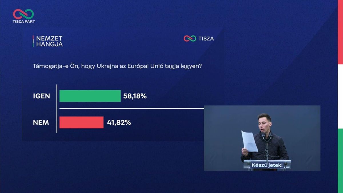 Most lett igazi tétje az Ukrajnáról szóló szavazásnak: Magyar Péterék támogatják Ukrajna uniós tagságát