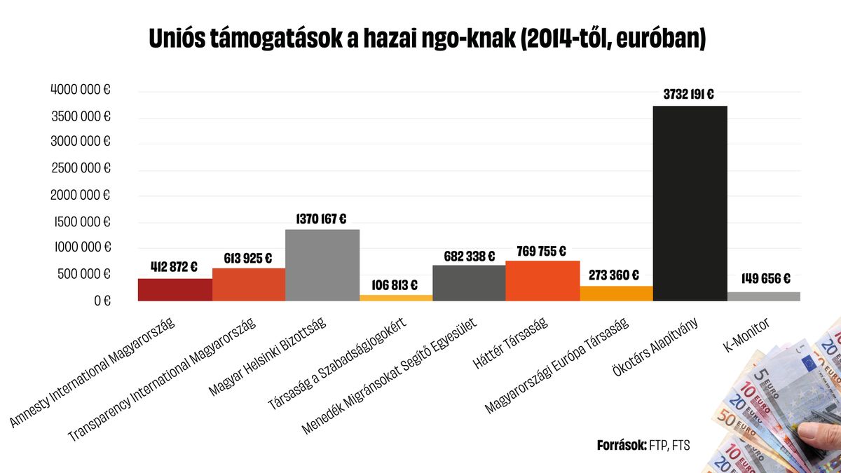 Guruló eurók: bődületes összeggel támogatja Brüsszel a magyar ngo-kat