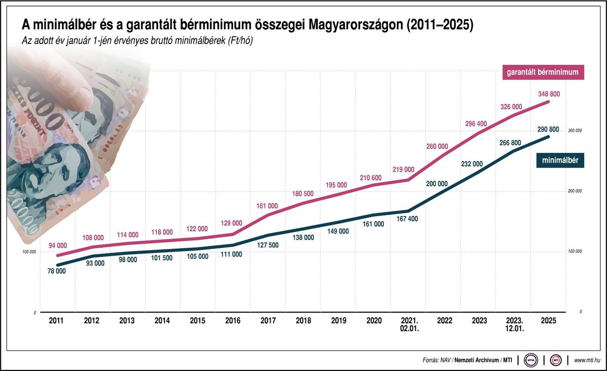 garantált bérminimum