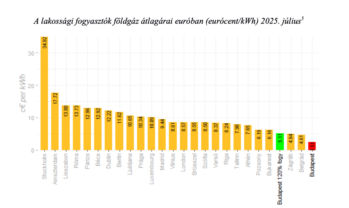 rezsicsökkentés Magyar Péter
