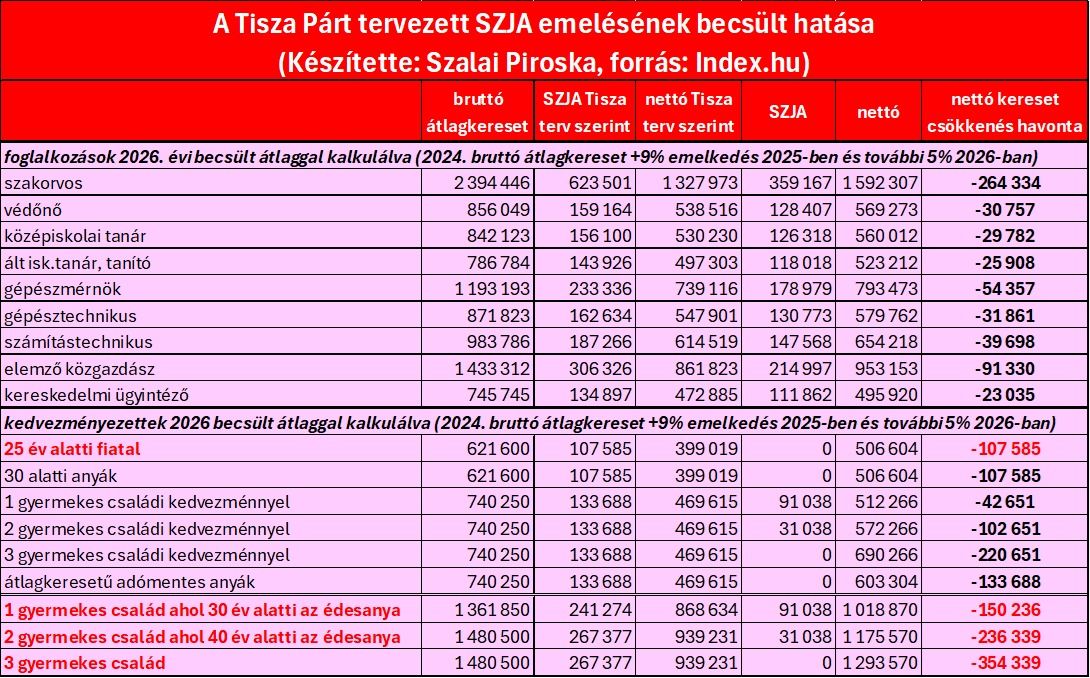 Ábrán látszik, hol fájna igazán a Tisza megszorítása 