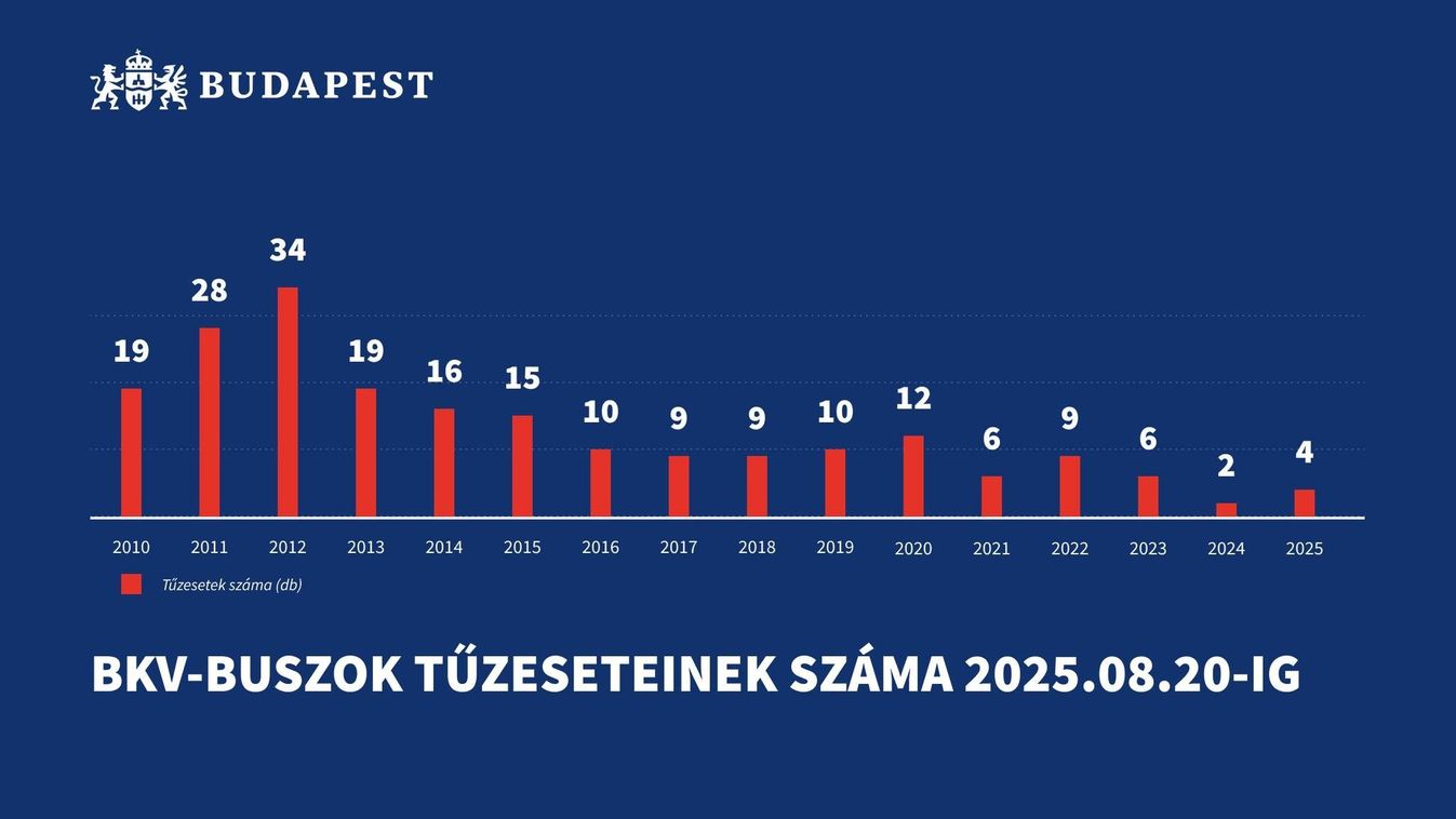 buszégések
