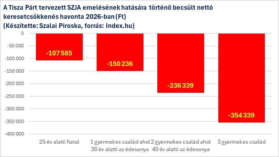 Magyar Péter adóemelés adórendszer