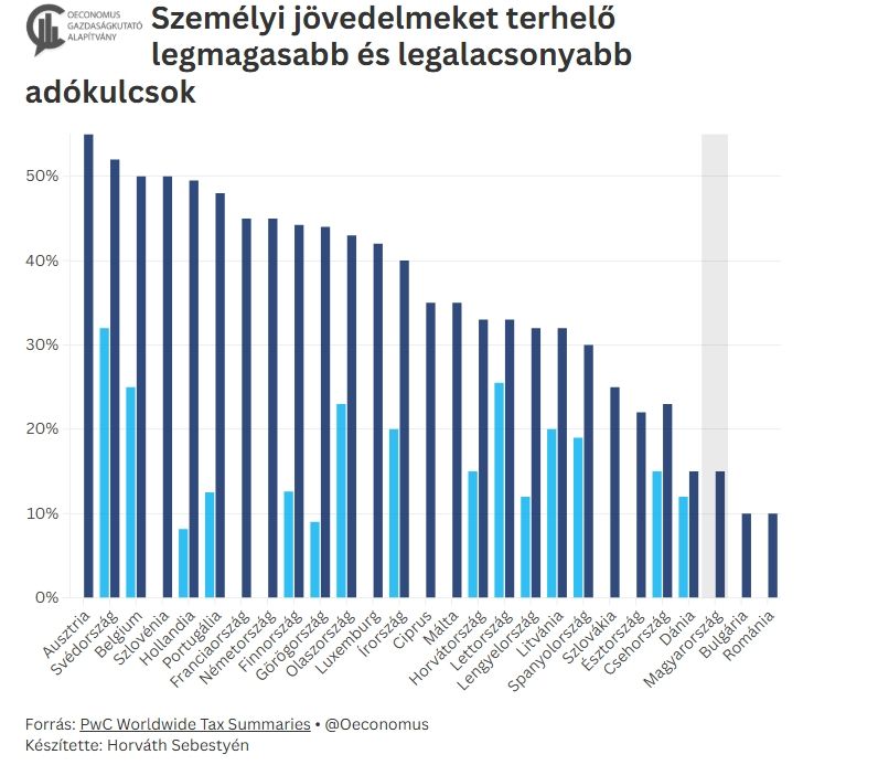 Az egykulcsos adórendszer és a sávos értékei országonként