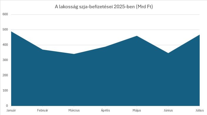 Ennyi szja érkezik most be, a feketézés sokat elvinne az új terhek miatt