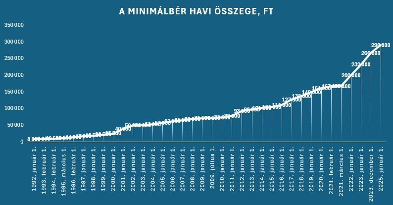 Így emelkedett a minimálbéresek keresete az elmúlt 33 évben