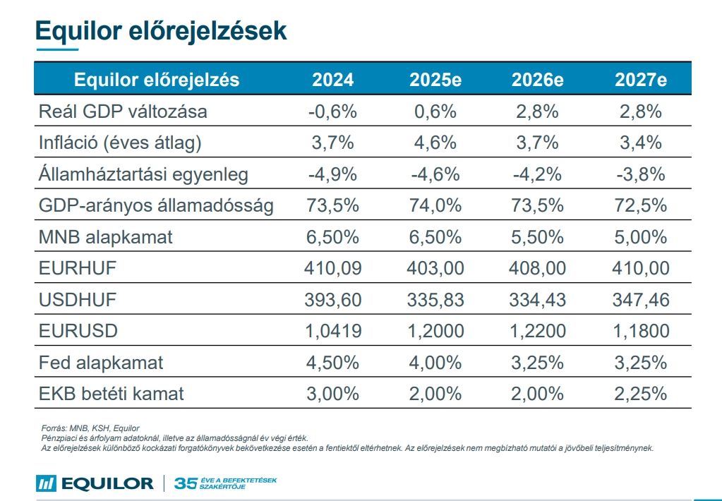 Az Equilor előrejelzése szerint most már tényleg jöhet a fordulat a magyar gazdaságban