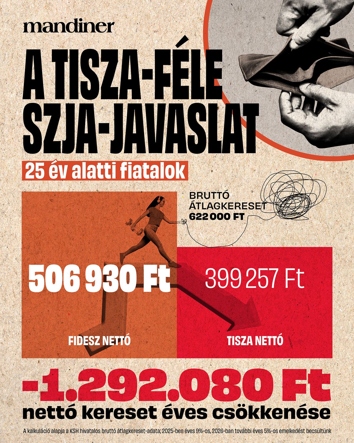 A Tisza-féle SZJA-javaslat hatása a 25 év alatti fiatalokra
