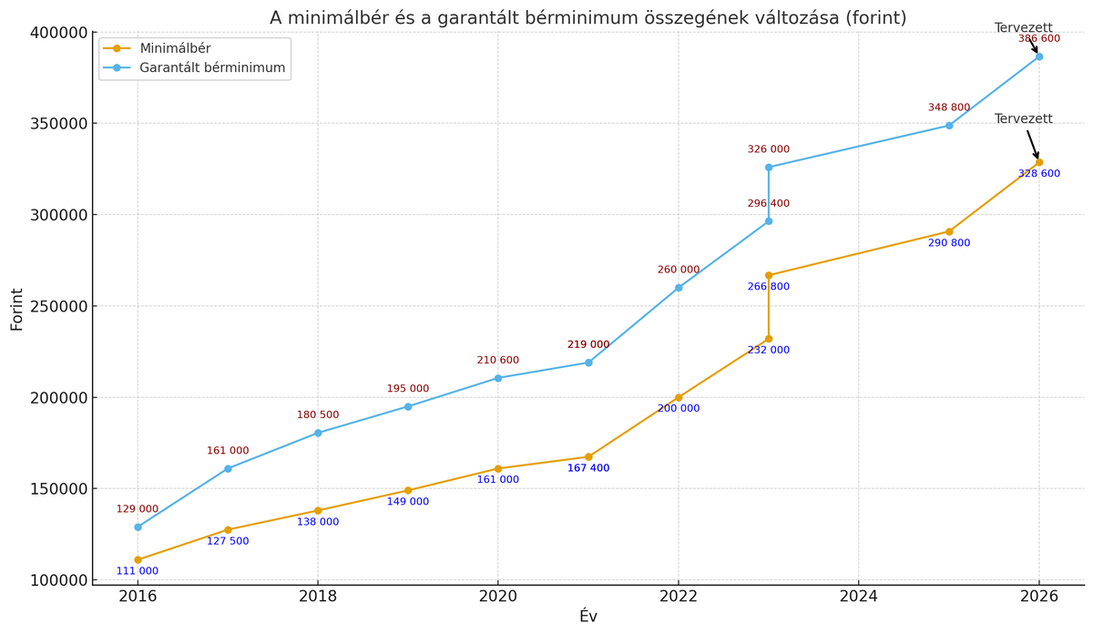 minimálbér garantált bérminimim