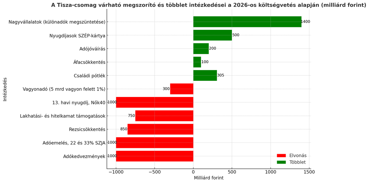 Magyar Péter Tisza Párt megszorítás