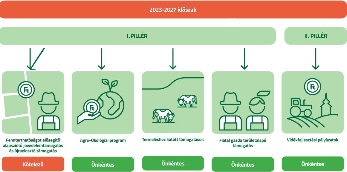 Brüsszel KAP közös agrárpolitika