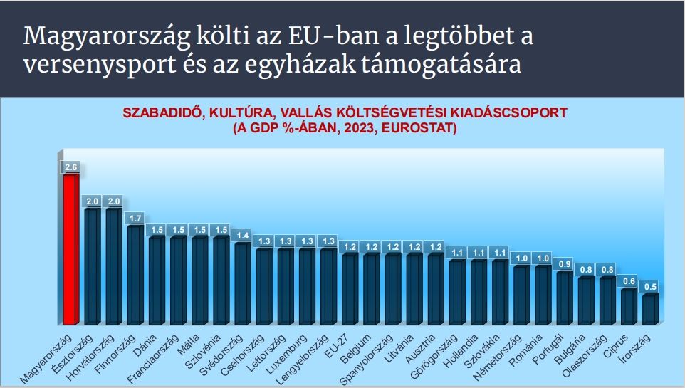 Egy dia Kármán András előadásából: a Tisza szakembere szerint túl sok jut a sportra, a vallásra és a kultúrára Magyarországon