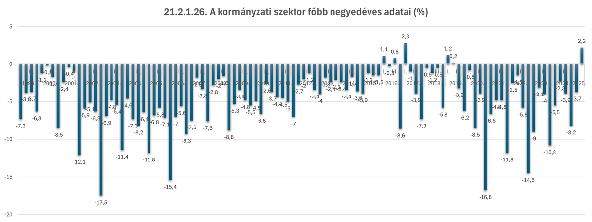 Magyarország utoljára 2017-ben ért el nagyobb negyedéves többletet