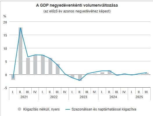 Magyarország GDP-jének változása