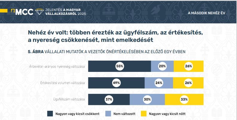 Az MCC jelentése szerint többségében még mindig optimisták a vállalkozások vezetői