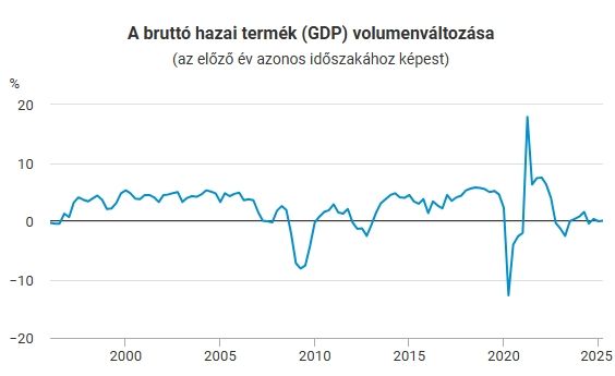 Magyarország GDP-jének változása év/év alapon
