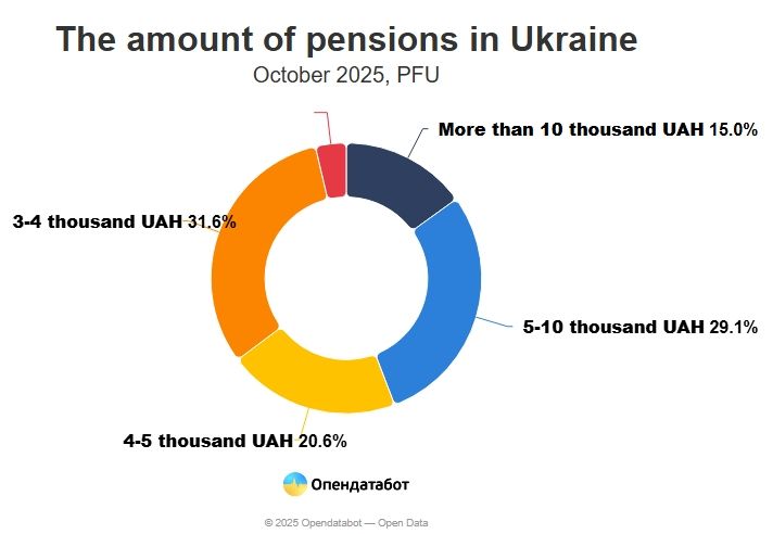 Ennyit kapnak az ukrán nyugdíjasok