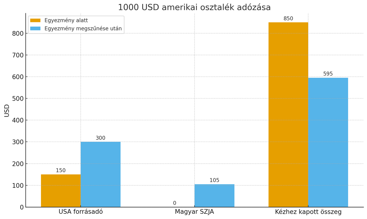 Orbán Viktor Donald Trump kettős adóztatás