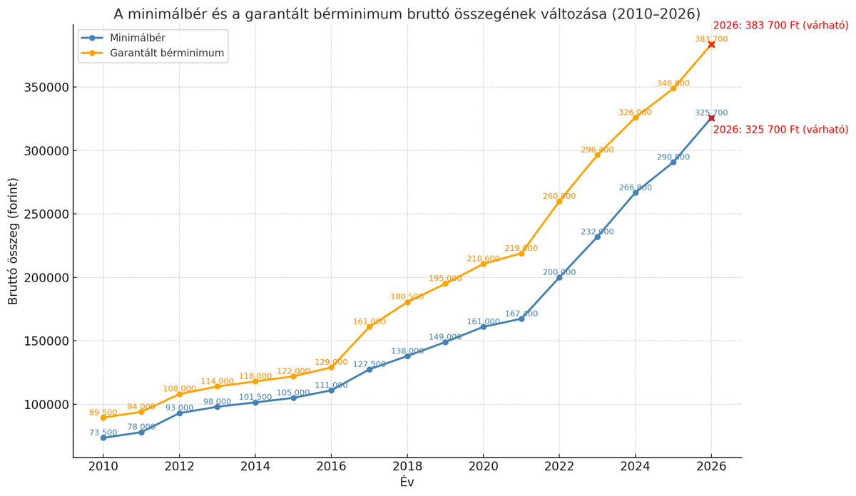 minimálbér garantált bérminimum