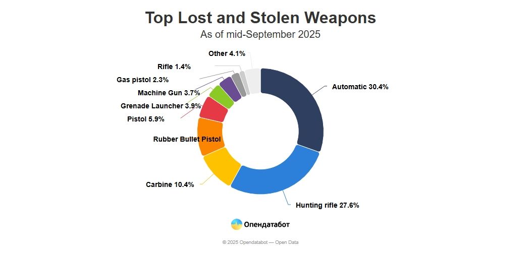 Az Opendatabot.ua portál adatai a 2022 óta eltűnt ukrán fegyverekről, megdöbbentő statisztika