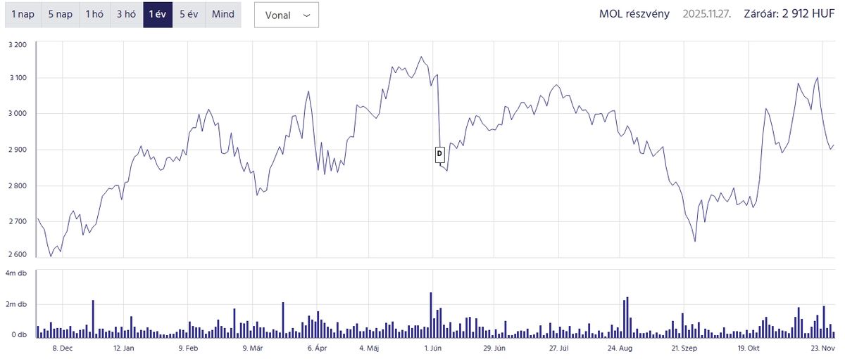A Mol elmúlt éves árfolyama, nyár óta újra erősödőben a részvények értéke (Forrás: BÉT) 