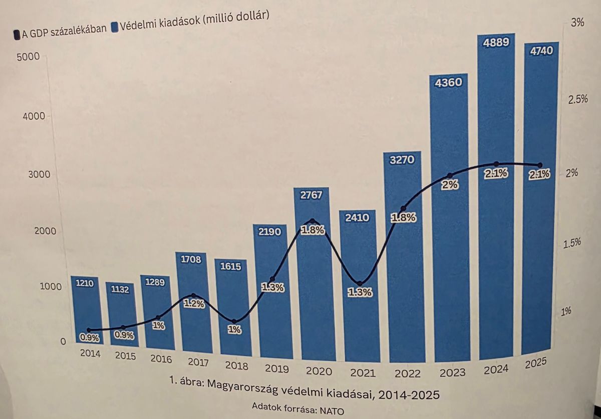Magyarország védelmi költése, Európa bástyájaként (Forrás: Oeconomus Gazdaságkutató Alapítvány tanulmánya)