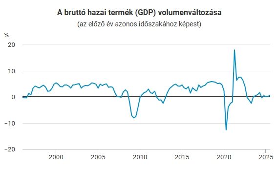 A magyar gazdaság alakulása az elmúlt évtizedekben, Nagy Márton a GDP-növekedésről is beszélt (Forrás: KSH)