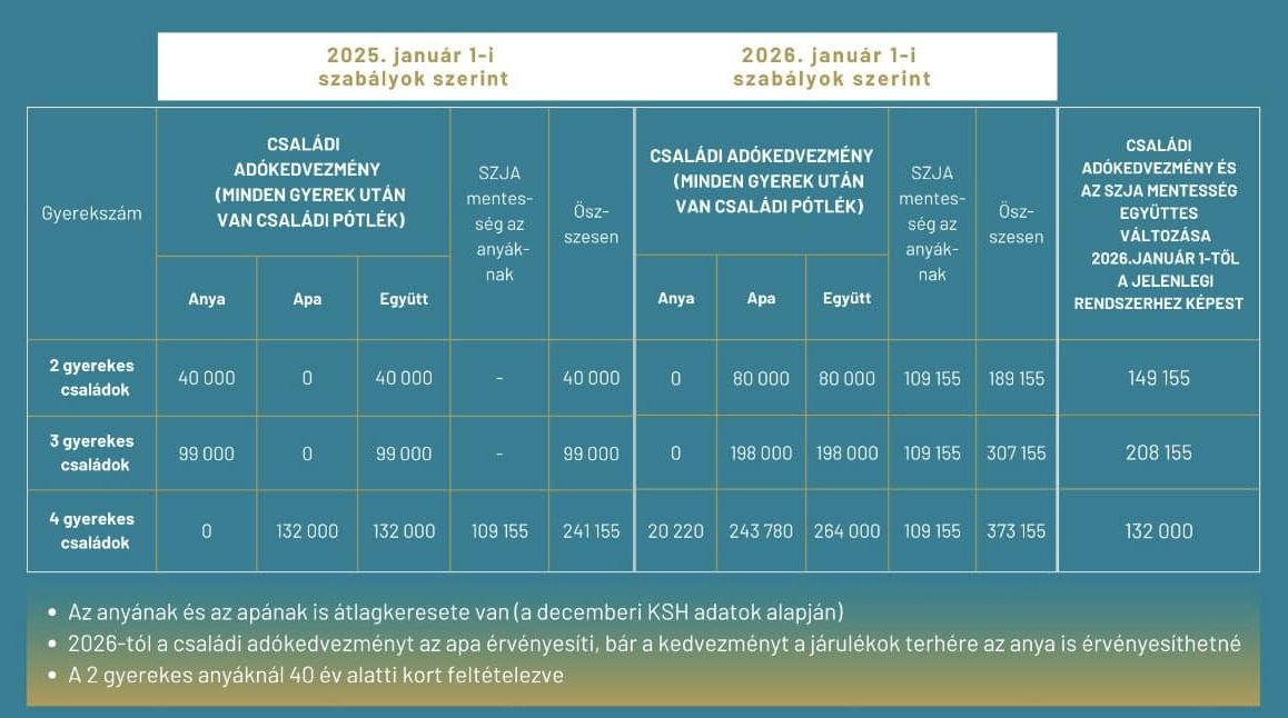 A családi adókedvezmények változása, benne az édesanyák szja-mentességével, ennyivel kapnak jövőre többet a családok, ennyi veszhet el a megszorítással