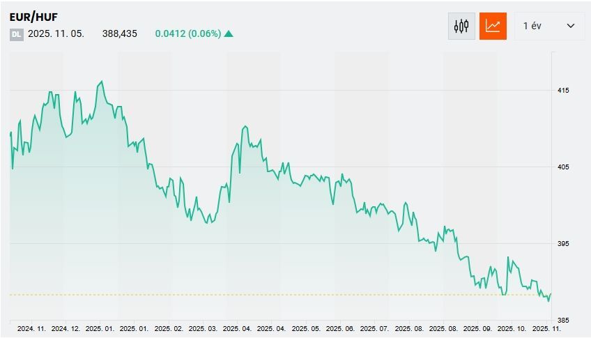 Magyar Péter forint befektető