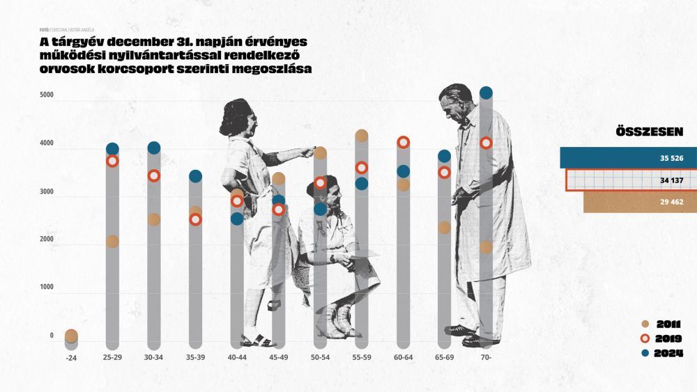Orvoshiány: továbbra is elöregedő a korfa, de majd duplaanyi fiatal csekkol be az egészségügyi rendszerbe, mint 15 éve
