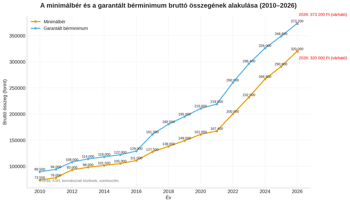 minimálbér garantált bérminimum