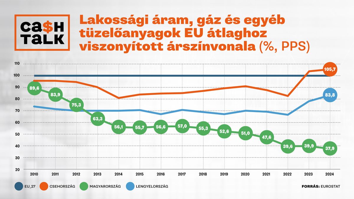 Így alakult a rezsi hazánkban, Csehországban és Lengyelországban
