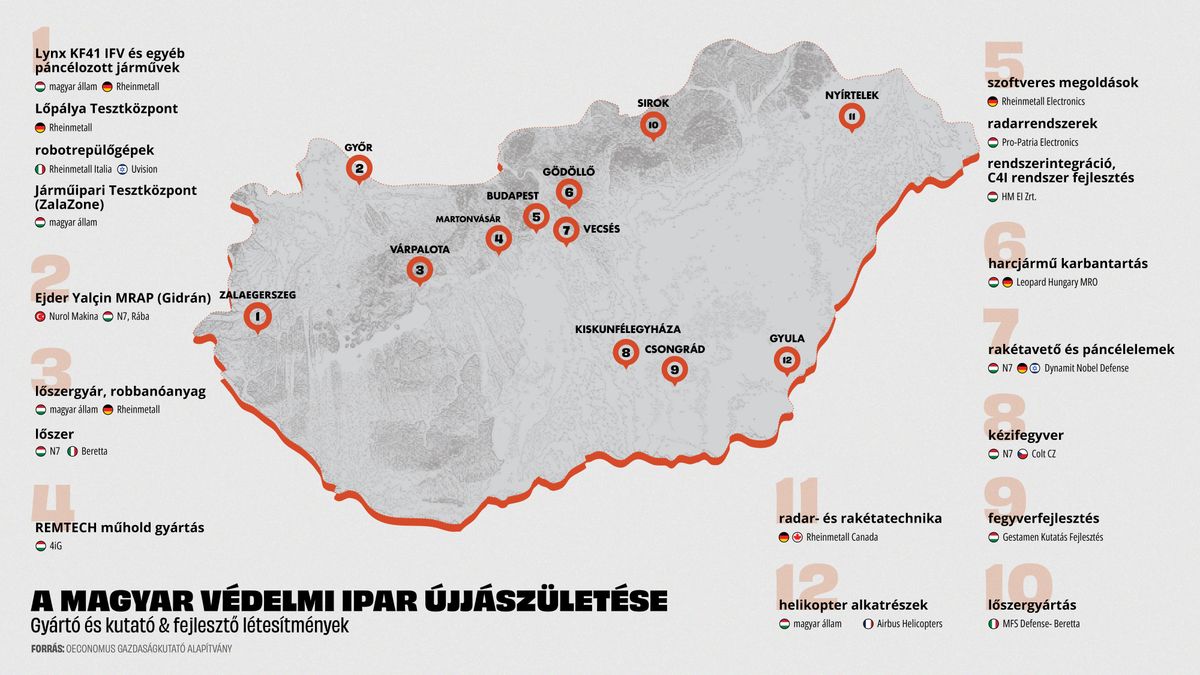 A magyar hadsereg és a magyar védelmi ipar újjászületése (Forrás: Oeconomus Gazdaságkutató Alapítvány)