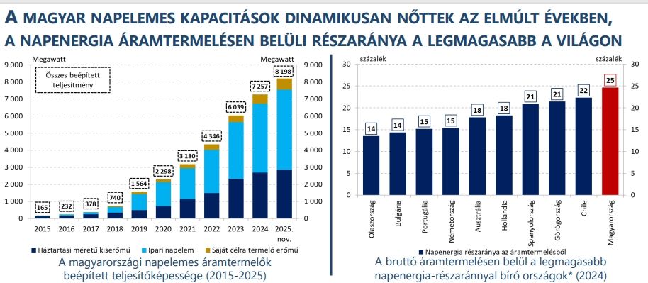 Jól állunk napelemek terén, de van még bőven feladat (Forrás: Kormany.hu)