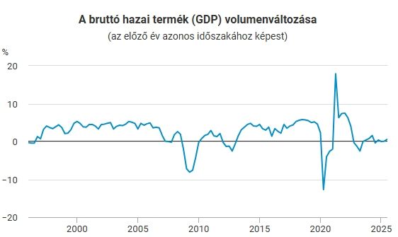 A gazdasági bővülés alakulása Magyarországon (Forrás: KSH)