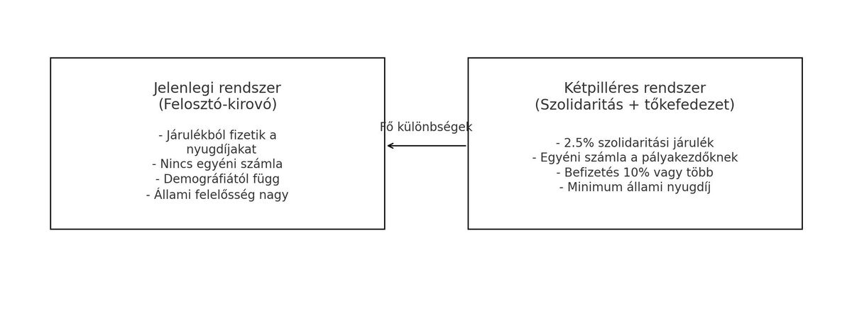 Magyar Péter Tisza Párt nyugdíj