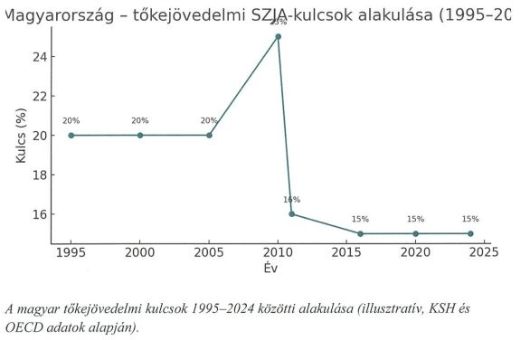 Túl kicsi most az adó a külön adózó jövedelem után a kiszivárgott tervezet szerint