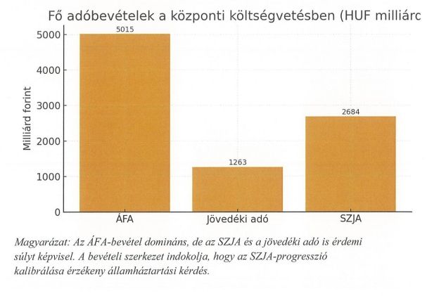 Az ÁFA ma a legbiztosabb bevételi forrása az államháztartásnak